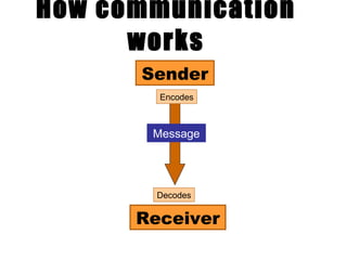How communication works Sender Receiver Encodes Decodes Message 