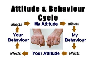 Attitude & Behaviour Cycle Your Attitude affects Your  Behaviour affects My Attitude affects My  Behaviour affects 