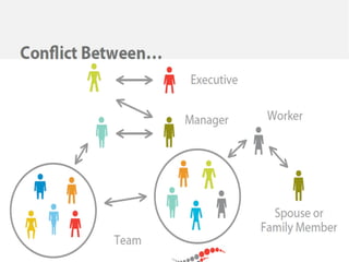 Conflict management presentation | PPT