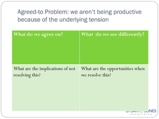 Agreed-to Problem: we aren’t being productive
  because of the underlying tension

What do we agree on?               What do we see differently?




What are the implications of not   What are the opportunities when
resolving this?                    we resolve this?
 