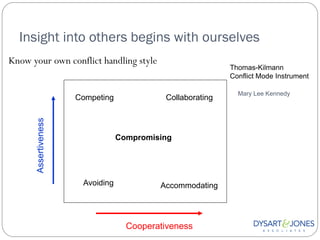 Insight into others begins with ourselves
Know your own conflict handling style
                                                             Thomas-Kilmann
                                                             Conflict Mode Instrument

                                                               Mary Lee Kennedy
                       Competing             Collaborating
       Assertiveness




                                   Compromising




                        Avoiding            Accommodating




                                     Cooperativeness                       14
 