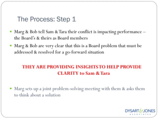 The Process: Step 1
 Marg & Bob tell Sam & Tara their conflict is impacting performance –
  the Board‟s & theirs as Board members
 Marg & Bob are very clear that this is a Board problem that must be
  addressed & resolved for a go-forward situation

      THEY ARE PROVIDING INSIGHTS TO HELP PROVIDE
                  CLARITY to Sam & Tara

 Marg sets up a joint problem-solving meeting with them & asks them
  to think about a solution
 