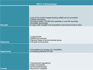 SWOT of Schlumberger
Strength
1.One of the world’s largest leading oilfield service providers
2.Global operations
3.Employs nearly 100,000 and operates in over 80 countries
4.Excellent technology
5,Large scale mergers and acquisitions improving its brand value
Weakness
1.Legal issues
2.Declining revenues
3.Severe cases of environmental issues
4.Oil spill controversies
Opportunity
1.Acquisitions by buying out competition
2.Increasing demand for fuel
Threats
1.Government regulations
2.High Competition
3.Environmental laws
4.Economic instability
 