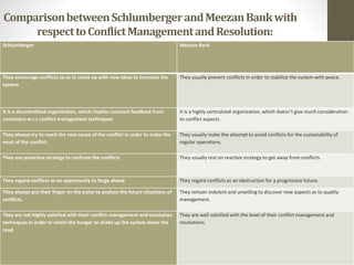 ComparisonbetweenSchlumbergerandMeezanBankwith
respecttoConflictManagementandResolution:
Schlumberger Meezan Bank
They encourage conflicts so as to come up with new ideas to innovate the
system
They usually prevent conflicts in order to stabilize the system with peace.
It is a decentralized organization, which implies constant feedback from
customers w.r.t conflict management techniques
It is a highly centralized organization, which doesn’t give much consideration
to conflict aspects.
They always try to reach the root cause of the conflict in order to make the
most of the conflict.
They usually make the attempt to avoid conflicts for the sustainability of
regular operations.
They use proactive strategy to confront the conflicts They usually rest on reactive strategy to get away from conflicts.
They regard conflicts as an opportunity to forge ahead. They regard conflicts as an obstruction for a progressive future.
They always put their finger on the pulse to analyze the future situations of
conflicts.
They remain indolent and unwilling to discover new aspects as to quality
management.
They are not highly satisfied with their conflict management and resolution
techniques in order to retain the hunger to shake up the system down the
road
They are well satisfied with the level of their conflict management and
resolutions.
 
