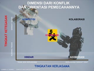 DIMENSI DARI KONFLIK  DAN ORIENTASI PEMECAHANNYA TINGKATAN KERJASAMA KERJASAMA SANGAT ERAT TIDAK ADA KERJASAMA TINGKAT KETEGASAN KURANG TEGAS SANGAT TEGAS HINDAR KOMPETISI AKOMODASI KOLABORASI SUMBER: K. THOMAS “ CONFLICT AND CONFLICT MANAGEMENT ” KOMPROMI 
