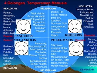 Popular :   SANGUINIS Perfect :   MELANKOLIS KHOLERIS   : Powerful PHLEGMATIS   : Peaceful Tidak disiplin, Emosi tdk stabil, Tdk produktif, Egosentris, Membesar-besarkan masalah Dingin, Tdk emosi, Merasa puas diri,  Ceroboh, Dominan, Sulit mengampuni, Sarkatis, Pemarah, Kejam Pemurung, Berpusat pd diri, Suka menyiksa, Pembalas, Perasa, Teoritis, Kurang bermasyarakat, Berfikir negatif, Pendendam Tdk punya motivasi, Suka menunda, Egois, Kikir, Menyelamatkan diri sendiri, Tidak tegas, Penakut, Mudah khawatir KELEMAHAN KELEMAHAN Ramah, Responsif, Hangat, Bersahabat, Banyak bicara, Antusias, Belas kasih Berbakat, Analitis, Estelitis, Rela berkorban, Tekun, Disiplin Kemaun  keras, Independen, Memiliki visi, Praktis, Produktif, Tegas, Pemimpin Tenang, Kalem, Cuek/tdk peduli, Diandalkan, Objektif, Diplomatis, Efisien, Teratur, Humoris KEKUATAN : KEKUATAN : 4 Golongan  Temperamen Manusia KEKUATAN : KEKUATAN : 
