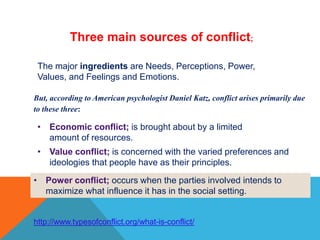 Three main sources of conflict;
• Economic conflict; is brought about by a limited
amount of resources.
• Value conflict; is concerned with the varied preferences and
ideologies that people have as their principles.
• Power conflict; occurs when the parties involved intends to
maximize what influence it has in the social setting.
http://www.typesofconflict.org/what-is-conflict/
But, according to American psychologist Daniel Katz, conflict arises primarily due
to these three:
The major ingredients are Needs, Perceptions, Power,
Values, and Feelings and Emotions.
 