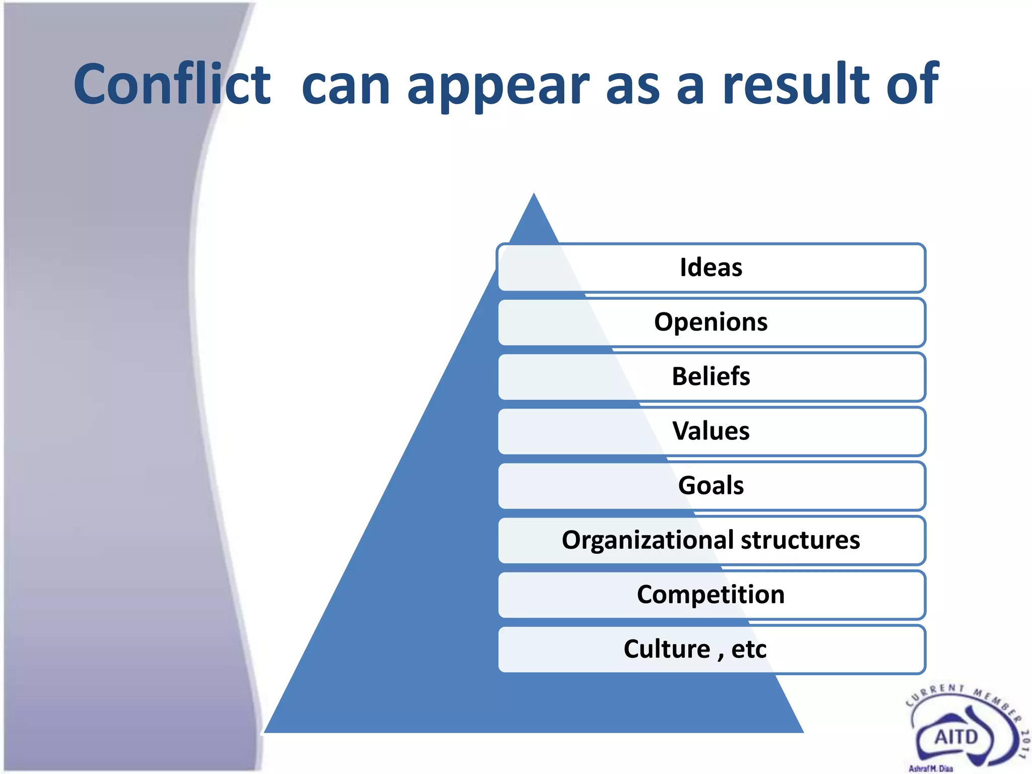 Conflict can appear as a result of

                             Ideas
                          Openions
                            Beliefs
                            Values
                            Goals
                   Organizational structures
                         Competition
                        Culture , etc
 