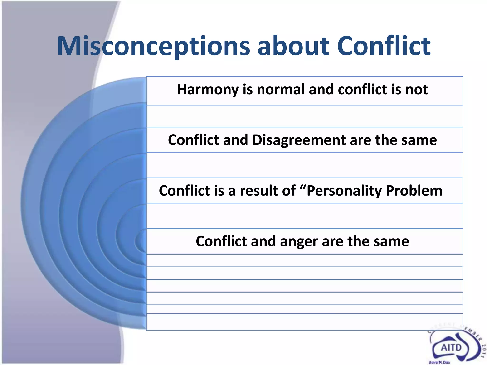 Misconceptions about Conflict
         Harmony is normal and conflict is not


        Conflict and Disagreement are the same


       Conflict is a result of ”Personality Problem


            Conflict and anger are the same
 