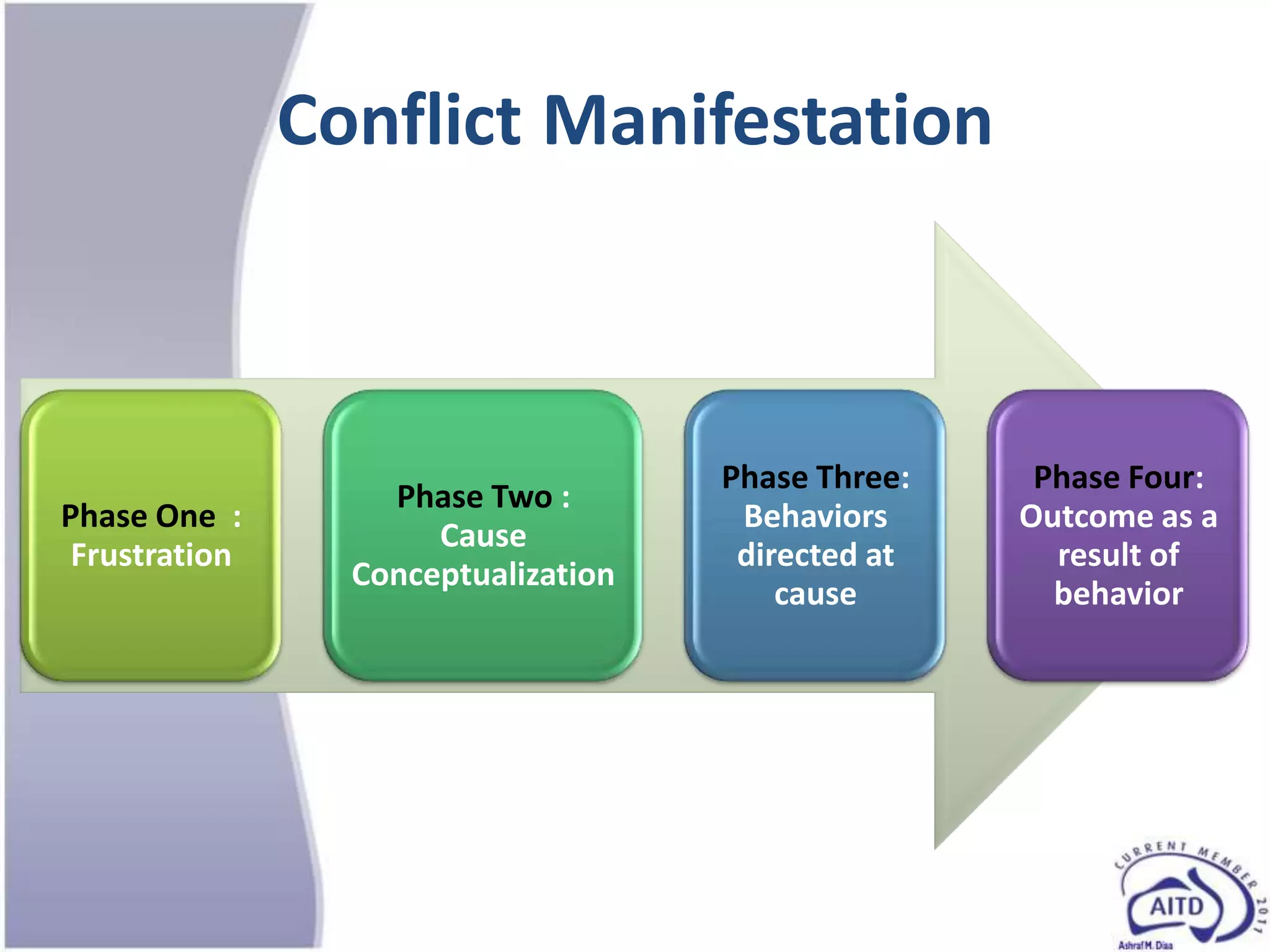Conflict Manifestation



                                     Phase Three:    Phase Four:
                   Phase Two :
Phase One :                           Behaviors     Outcome as a
                      Cause
 Frustration                          directed at     result of
                 Conceptualization
                                         cause        behavior
 