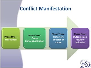 Conflict Manifestation



                                     Phase Three:    Phase Four:
                   Phase Two :
Phase One :                           Behaviors     Outcome as a
                      Cause
 Frustration                          directed at     result of
                 Conceptualization
                                         cause        behavior
 