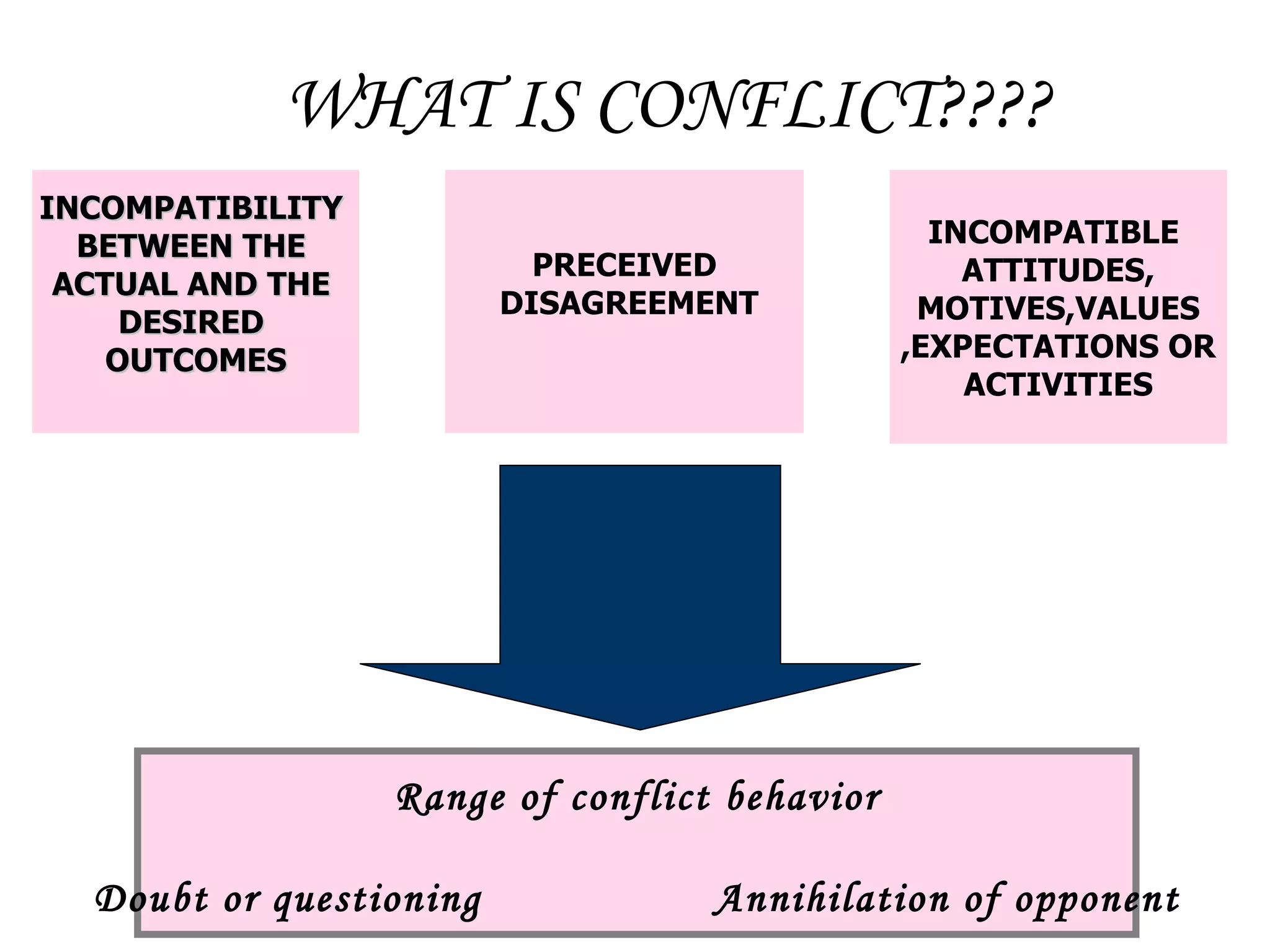 Incompatible Activities Conflict n coordination | PPT