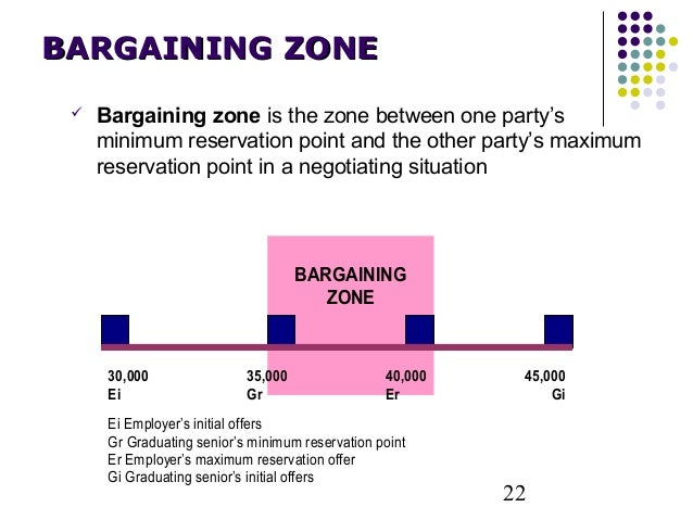 bargaining zone