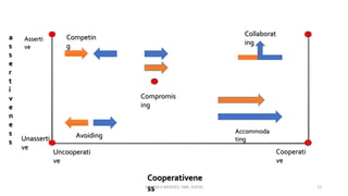 Competin
g
Avoiding
Compromis
ing
Collaborat
ing
Accommoda
ting
a
s
s
e
r
t
i
v
e
n
e
s
s
Asserti
ve
Unasserti
ve
Cooperativene
ss
Uncooperati
ve
Cooperati
ve
VINSON A MENDEZ, SME, KUFOS 13
 