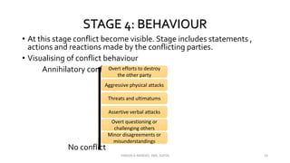 STAGE 4: BEHAVIOUR
• At this stage conflict become visible. Stage includes statements ,
actions and reactions made by the conflicting parties.
• Visualising of conflict behaviour
Annihilatory conflict
No conflict
Aggressive physical attacks
Overt efforts to destroy
the other party
Overt questioning or
challenging others
Threats and ultimatums
Minor disagreements or
misunderstandings
Assertive verbal attacks
VINSON A MENDEZ, SME, KUFOS 14
 