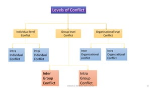 Levels of Conflict
Individual level
Conflict
Group level
Conflict
Organisational level
Conflict
Intra
Individual
Conflict
Inter
Individual
Conflict
Inter
Group
Conflict
Intra
Group
Conflict
Inter
Organizational
conflict
Intra
Organizational
Conflict
VINSON A MENDEZ, SME, KUFOS 16
 