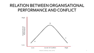 RELATION BETWEEN ORGANISATIONAL
PERFORMANCEAND CONFLICT
VINSON A MENDEZ, SME, KUFOS 7
 