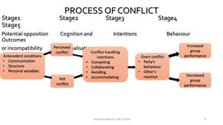 PROCESS OF CONFLICT
Stage1 Stage2 Stage3 Stage4
Stage5
Potential opposition Cognition and Intentions Behaviour
Outcomes
or incompatibility personalisation
Antecedent conditions
• Communication
• Structure
• Personal variables
Perceived
conflict
Felt
conflict
Conflict-handling
intentions
• Competing
• Collaborating
• Avoiding
• accommodating
Overt conflict
• Party’s
behaviour
• Other’s
reaction
Increased
group
performance
Decreased
group
performance
VINSON A MENDEZ, SME, KUFOS 9
 