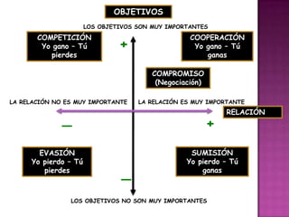 OBJETIVOSLOS OBJETIVOS SON MUY IMPORTANTESCOMPETICIÓNYo gano – Tú pierdesCOOPERACIÓNYo gano – Tú ganas+COMPROMISO(Negociación)LA RELACIÓN NO ES MUY IMPORTANTELA RELACIÓN ES MUY IMPORTANTERELACIÓN_+SUMISIÓNYo pierdo – Tú ganasEVASIÓNYo pierdo – Tú pierdes_LOS OBJETIVOS NO SON MUY IMPORTANTES