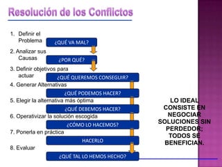 Definir el Problema¿QUÉ VA MAL?2. Analizar sus Causas¿POR QUÉ?3. Definir objetivos para actuar¿QUÉ QUEREMOS CONSEGUIR?4. Generar Alternativas¿QUÉ PODEMOS HACER?5. Elegir la alternativa más óptima¿QUÉ DEBEMOS HACER?6. Operativizar la solución escogida ¿CÓMO LO HACEMOS?7. Ponerla en prácticaHACERLO8. Evaluar¿QUÉ TAL LO HEMOS HECHO?Resolución de los ConflictosLO IDEAL CONSISTE EN NEGOCIAR SOLUCIONES SIN PERDEDOR; TODOS SE BENEFICIAN.