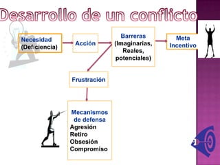 Barreras (Imaginarias,Reales,potenciales)Necesidad (Deficiencia)AcciónMeta IncentivoFrustraciónMecanismos de defensaAgresiónRetiroObsesiónCompromisoDesarrollo de un conflicto