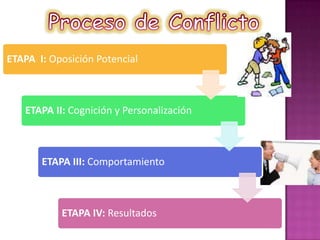 Proceso de Conflicto