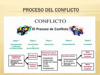 PROCESO DEL CONFLICTO




                        7
 