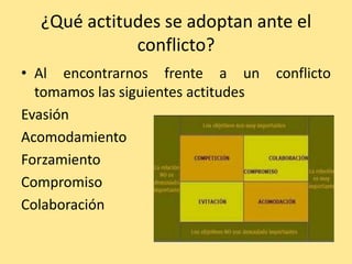 ¿Qué actitudes se adoptan ante el
             conflicto?
• Al encontrarnos frente a un        conflicto
  tomamos las siguientes actitudes
Evasión
Acomodamiento
Forzamiento
Compromiso
Colaboración
 