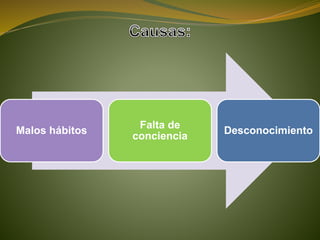 Malos hábitos
Falta de
conciencia
Desconocimiento
 