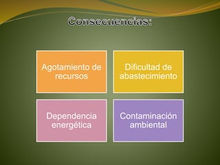 Agotamiento de
recursos
Dificultad de
abastecimiento
Dependencia
energética
Contaminación
ambiental
 