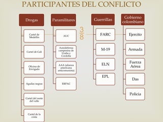
PARTICIPANTES DEL CONFLICTO
Guerrillas
FARC
M-19
ELN
EPL
Gobierno
colombiano
Ejercito
Armada
Fuerza
Aérea
Das
Policia
Drogas
Cartel de
Medellin
Cartel de Cali
Oficina de
Envigado
Aguilas negras
Cartel del norte
del valle
Cartel de la
costa
Paramilitares
AUC
Autodefensa
campesina de
Uraba y
Cordoba
AAA (alianza
americana
anticomunista)
ERPAC
 