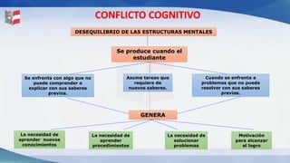 Asume tareas que
requiere de
nuevos saberes.
DESEQUILIBRIO DE LAS ESTRUCTURAS MENTALES
Se enfrenta con algo que no
puede comprender o
explicar con sus saberes
previos.
Cuando se enfrenta a
problemas que no puede
resolver con sus saberes
previos.
GENERA
Se produce cuando el
estudiante
La necesidad de
aprender nuevos
conocimientos
La necesidad de
aprender
procedimientos
La necesidad de
solucionar
problemas
Motivación
para alcanzar
el logro
CONFLICTO COGNITIVO
 