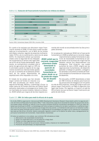 Gráfico 5.2. Evolución del financiamiento humanitario (en millones de dólares)


   2008                                        4.760                                                   2.262

   2007                              3.723                                         1.418

   2006                           3.364                                       1.696

   2005                                   4.020                                             1.958

   2004                   2.196                        1.220

   2003                                   3.957                                     1.262

   2002                   2.384                                   1.991

          0              1.000             2.000          3.000            4.000            5.000       6.000            7.000


              Fondos comprometidos        Déficit


Fuente: OCAH. Humanitarian Appeal 2009. ONU, diciembre 2008



En cuanto a los sectores que obtuvieron mayor finan-         nomías del mundo se encontraba entre los diez princi-
ciación durante el 2008, la lista volvió a estar encabe-     pales donantes.
zada por la alimentación, con el 86% de los fondos
solicitados cubiertos, seguido de proyectos multisecto-      En la evaluación realizada por OCAH de la financiación
riales (72%) y de la coordinación y servicios de apoyo       humanitaria en 2008 se señaló que la creciente insegu-
(63%). Es importante señalar que sectores                               ridad alimentaria estaba fomentando la apa-
vitales como la seguridad de los trabajado- OCAH señaló que la rición de necesidades humanitarias en paí-
res humanitarios en terreno sólo logró obte- creciente inseguridad ses donde no se ha producido ningún tipo de
ner el 6% de los fondos demandados. Igual-                              desastre natural que desencadenara una
mente, es contradictorio constatar que el alimentaria estaba emergencia. Esta situación, que puede
sector de agricultura sólo logró un 39% de         fomentando la        aumentar de cara a 2009, exigirá que las
lo solicitado cuando la mayoría de los orga-        aparición de        organizaciones humanitarias y de desarrollo
nismos económicos internacionales aposta-           necesidades         aprendan a trabajar en paralelo, y obligará a
ron por un aumento de la soberanía alimen-        humanitarias en       los donantes a encontrar la manera de finan-
taria de los países dependientes de                                     ciar la asistencia humanitaria en situaciones
exportaciones como respuesta a la crisis.
                                                países donde no se de desarrollo.
                                                       ha producido ningún
El listado de los países que han donado         tipo de desastre      Por otra parte, el CERF desembolsó un total
mayor número de fondos en relación a su              natural          de 398 millones de dólares para financiar
PIB está encabezado por Arabia Saudí,                                 las actuaciones de emergencia en 53 países
seguida de Noruega, Mónaco, Luxemburgo y Suiza. La         en más de 400 proyectos, siendo RD Congo el país que
mayor parte de los fondos ofrecidos por Arabia Saudí       obtuvo mayor financiación y el PMA el organismo que
estuvieron destinados a la emergencia en Sudán y fue-      logró más fondos. Por regiones, el Cuerno y el este de
ron tramitados de manera bilateral, Gobierno a Gobier-     África fueron las que recibieron mayor financiación por
no. OCAH señaló que ninguna de las diez mayores eco-       parte de este fondo.


Cuadro 5.5. IRH: Un índice para medir la eficacia de la ayuda

  En el año 2008 la organización internacional DARA (Development Assistance Research Associated) publicó la segunda edi-
  ción del Índice de Respuesta Humanitaria (IRH).15 Este instrumento surgió de la necesidad de evaluar las actuaciones de los
  principales países donantes en relación a los Principios de Buena Donación Humanitaria aprobados en 2003 por todos los
  países que constituyen la OCDE. La metodología del índice se basa en la obtención de datos cuantitativos y cualitativos basa-
  dos en los 23 principios y buenas prácticas que recoge dicho documento. La finalidad de este ejercicio es fomentar la refle-
  xión entre los países donantes para la creación e implementación de estrategias que logren que la intervención humanitaria
  sea cada vez más eficaz, eficiente, rápida y apropiada, logrando cumplir con el objetivo de salvar vidas y salvaguardando los
  principios humanitarios de humanidad, imparcialidad y neutralidad.

  El índice se sustenta en cinco pilares, que contienen 58 indicadores en total:
        1. Adecuación a las necesidades humanitarias
        2. Apoyo a la capacidad local y a la recuperación a largo plazo
        3. Trabajo con otras organizaciones humanitarias
        4. Promoción y respeto de los principios internacionales y mejoras en la implementación
        5. Promoción del aprendizaje y la responsabilidad



15. DARA. Humanitarian Response Index 2008. Dara, noviembre 2008. <http://www.hri.daraint.org/>.



116 Alerta 2009
 