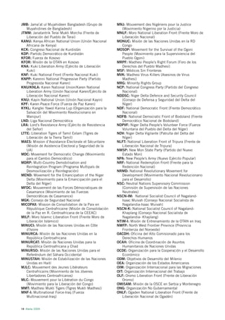 JMB: Jama’at ul Mujahideen Bangladesh (Grupo de         MNJ: Mouvement des Nigériens pour la Justice
   Muyahidines de Bangladesh)                              (Movimiento Nigerino por la Justicia)
JTMM: Janatantrik Terai Mukti Morcha (Frente de         MNLF: Moro National Liberation Front (Frente Moro de
   Liberación del Pueblo de Terai)                         Liberación Nacional)
KANU: Kenya African National Union (Unión Nacional      MONUC: Misión de las Naciones Unidas en la RD
   Africana de Kenya)                                      Congo
KCK: Congreso Nacional de Kurdistán                     MOSOP: Movement for the Survival of the Ogoni
KDP: Partido Democrático de Kurdistán                      People (Movimiento para la Superviviencia del
KFOR: Fuerza de Kosovo                                     Pueblo Ogoni)
KFOR: Misión de la OTAN en Kosovo                       MRPF: Madhesi People’s Right Forum (Foro de los
KNA: Kuki Liberation Army (Ejército de Liberación          Derechos del Pueblo Madhesi)
   Kuki)                                                MSF: Médicos Sin Fronteras
KNF: Kuki National Front (Frente Nacional Kuki)         MVK: Madhesi Virus Killers (Asesinos de Virus
KNPP: Karenni National Progressive Party (Partido          Madhesi)
   Progresista Nacional Karen)                          MRG: Minority Rights Group
KNU/KNLA: Karen National Union/Karen National           NCP: National Congress Party (Partido del Congreso
   Liberation Army (Unión Nacional Karen/Ejército de       Nacional)
   Liberación Nacional Karen)                           NDDSC: Niger Delta Defence and Security Council
KNU: Kayin National Union (Unión Nacional Kayin)           (Consejo de Defensa y Seguridad del Delta del
KPF: Karen Peace Force (Fuerza de Paz Karen)               Níger)
KYKL: Kanglei Yawol Kanna Lup (Organización para la     NDF: National Democratic Front (Frente Democrático
   Salvación del Movimiento Revolucionario en              Nacional)
   Manipur)                                             NDFB: National Democratic Front of Bodoland (Frente
LND: Liga Nacional Democrática                             Democrático Nacional de Bodoland)
LRA: Lord’s Resistance Army (Ejército de Resistencia    NDPVF: Niger Delta People’s Volunteer Force (Fuerza
   del Señor)                                              Voluntaria del Pueblo del Delta del Níger)
LTTE: Liberation Tigers of Tamil Eelam (Tigres de       NDV: Niger Delta Vigilante (Patrulla del Delta del
   Liberación de la Tierra Tamil)                          Níger)
MAES: Mission d’Assistance Électorale et Sécuritaire    NLFT: National Liberation Front of Tripura (Frente de
   (Misión de Asistencia Electoral y Seguridad de la       Liberación Nacional de Tripura)
   UA)                                                  NMSP: New Mon State Party (Partido del Nuevo
MDC: Movement for Democratic Change (Movimiento            Estado Mon)
   para el Cambio Democrático)                          NPA: New People’s Army (Nuevo Ejército Popular)
MDRP: Multi-Country Demobilisation and                  NRF: National Redemption Front (Frente para la
   Reintegration Program (Programa Multipaís de            Redención Nacional)
   Desmovilización y Reintegración)                     NRMD: National Revolutionary Movement for
MEND: Movement for the Emancipation of the Niger           Development (Movimiento Nacional Revolucionario
   Delta (Movimiento para la Emancipación para el          para el Desarrollo)
   Delta del Níger)                                     NSC: Neutral Nations Supervisory Commission
MFDC: Mouvement de las Forces Démocratiques de             (Comisión de Supervisión de las Naciones
   Casamance (Movimiento de las Fuerzas                    Neutrales)
   Democráticas de Casamance)                           NSCN-IM: National Socialist Council of Nagaland-
MGK: Consejo de Seguridad Nacional                         Isaac Muivah (Consejo Nacional Socialista de
MICOPAX: Mission de Consolidation de la Paix en            Nagalandia-Isaac Muivah)
   République Centrafricaine (Misión de Consolidación   NSCN-K: National Socialist Council of Nagaland-
   de la Paz en R. Centroafricana de la CEEAC)             Khaplang (Consejo Nacional Socialista de
MILF: Moro Islamic Liberation Front (Frente Moro de        Nagalandia- Khaplang)
   Liberación Islámico)                                 NTIM-I: Misión de Entrenamiento de la OTAN en Iraq
MINUCI: Misión de las Naciones Unidas en Côte           NWFP: North West Frontier Province (Provincia
   d’Ivoire                                                Fronteriza del Noroeste)
MINURCA: Misión de las Naciones Unidas en la            OACDH: Oficina del Alto Comisionado para los
   República Centroafricana                                Derechos Humanos
MINURCAT: Misión de Naciones Unidas para la             OCAH: Oficina de Coordinación de Asuntos
   República Centroafricana y Chad                         Humanitarios de Naciones Unidas
MINURSO: Misión de las Naciones Unidas para el          OCDE: Organización para la Cooperación y el Desarrollo
   Referéndum del Sáhara Occidental                        Económico
MINUSTAH: Misión de Estabilización de las Naciones      ODM: Objetivos de Desarrollo del Milenio
   Unidas en Haití                                      OEA: Organización de los Estados Americanos
MJLC: Mouvement des Jeunes Libérateurs                  OIM: Organización Internacional para las Migraciones
   Centrafricains (Movimiento de los Jóvenes            OIT: Organización Internacional del Trabajo
   Libertadores Centroafricanos)                        OLF: Oromo Liberation Front (Frente de Liberación
MLC: Mouvement pour la Libération du Congo                 Oromo)
   (Movimiento para la Liberación del Congo)            OMISAM: Misión de la OSCE en Serbia y Montenegro
MMT: Madhesi Mukti Tigers (Tigres Mukti Madhesi)        ONG: Organización No Gubernamental
MNF-I: Multinational Force-Iraq (Fuerza                 ONLF: Ogaden National Liberation Front (Frente de
   Multinacional-Iraq)                                     Liberación Nacional de Ogadén)


14 Alerta 2009
 