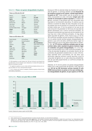 Tabla 8.1. Países con graves desigualdades de género                          Aunque el IEG no aborda todas las facetas de la equi-
                                                                              dad de género, sí permite señalar que la situación de
 Países con IEG entre 50 y 60*                                                las mujeres es grave en 67 países, siendo especialmen-
 Albania                   Guinea                    Siria                    te grave en 34.4 Cabe añadir que de acuerdo con los
 Angola **                 Indonesia                 Sri Lanka                datos recopilados en este indicador ningún país del
 Argelia                   Irán                      Suriname                 mundo ha alcanzado la plena equidad en materia de
 Bangladesh                Kenya                     Swazilandia              género, aunque sí hay países que han alcanzado esta
 Burkina Faso              Malasia                   Tayikistán               equidad en la dimensión educativa. El análisis que se
 Cabo Verde                Malí                      Tanzania                 obtiene cruzando los datos de este indicador con el de
 Corea, Rep.               Malta                     Timor-Leste              los países que se encuentran en situación de conflicto
 Emiratos Árabes Unidos    Nicaragua                 Uzbekistán               armado revela que 12 de los países en los que se da
 Etiopía                   Qatar                     Vanuatu                  esta situación de gravedad en términos de equidad de
 Gabón                     Samoa                     Zambia                   género atraviesan uno o varios conflictos armados. Es
 Ghana                     Senegal                   Zimbabwe                 necesario puntualizar que para seis de los países en los
                                                                              que hay uno o más conflictos armados, no hay datos
 Países con IEG inferior a 50
                                                                              sobre equidad de género. Esto implica que 17 de los
                                                                              30 conflictos armados activos durante el 2008 se die-
 Arabia Saudita            Guinea-Bissau             Pakistán                 ron en países donde existían graves desigualdades de
 Bahrein                   Guinea Ecuatorial         Palestina***             género y que ocho de estos conflictos tenían lugar en
 Benín                     India                     Rep. Centroafricana      países sobre los que no hay datos disponibles al respec-
 Camerún                   Jordania                  Santo Tomé y Príncipe    to. Así, el 77% de los conflictos armados para los que
 Chad                      Líbano                    Sierra Leona             existían datos sobre equidad de género tuvieron lugar
 Congo, Rep.               Malawi                    Sudán                    en contextos con graves desigualdades. En cinco paí-
 Côte d’Ivoire             Marruecos                 Togo                     ses en los que existía uno o más conflictos armados, las
 Djibouti                  Mauritania                Túnez                    cifras de equidad de género no entraban dentro de los
 Egipto                    Nepal                     Turquía                  umbrales de gravedad establecidos en este informe.
 Eritrea                   Níger                     Yemen                    Esta realidad sería coincidente con las tesis que
 Gambia                    Nigeria                                            defienden algunas autoras cuando apuntan a que la
 Guatemala                 Omán                                               inequidad de género en un país eleva las probabilida-
                                                                              des de que éste experimente un conflicto armado de
* El IEG establece un valor máximo de 100 que indicaría una situación de      carácter interno.5
equidad plena. Se ha tomado como referencia el número 60 puesto que
éste es el promedio mundial.
                                                                              Además, en 31 de los países con graves desigualdades
** En negrita los países con uno o más conflictos armados activos y en cur-
                                                                              había una o más situaciones de tensión. Esto significa
siva los países con una o más tensiones activas.
                                                                              que 44 de las 80 tensiones activas durante el año
*** En el informe de Control Ciudadano Palestina aparece denominada
como Gaza y Cisjordania.
                                                                              2008 transcurrieron en países en los que existían gra-
                                                                              ves desigualdades de género, lo que supone un 55% de


Gráfico 8.1. Países con peor IEG en 2008


         80

         70

         60

         50

         40

         30

         20                                                                                                                     Empoderamiento

                                                                                                                                Actividad
         10                                                                                                                     económica
                                                                                                                                Educación
           0
                      Yemen                Côte d’Ivoire              Togo             Egipto                India

Fuente: Elaboración propia a partir de IEG 2008.




4. Esta clasificación es responsabilidad de la autora de este estudio, no de Control Ciudadano.
5. Caprioli, M., “Gender equality and state aggression: the impact of domestic gender equality on state first use of force” en International Inter-
   actions, vol. 29, issue 3, pp. 195-214, 2003 y Caprioli, M., “Primed for violence: the role of gender inequality in predicting internal conflict”
   en International Studies Quarterly, vol. 49, n.º2, pp. 161-178, 2005.



146 Alerta 2009
 