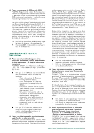 13. Países con programas de DDR durante 2008                       port.amnesty.org/document/40>, Human Rights
    FUENTE: Seguimiento propio de la coyuntura                     Watch , World Report 2008, HRW, 2008, en
    internacional a partir de la información que elabo-            <http://www.hrw.org/en/reports/2008/01/30/world
    ra Naciones Unidas, organismos internacionales,                -report-2008> y seguimiento propio de la actuali-
    ONG, centros de investigación y medios de comu-                dad internacional a partir de las noticias diarias de
    nicación regionales e internacionales.                         diferentes ONG de derechos humanos locales e
                                                                   internacionales (la calificación de los países es
    Naciones Unidas entiende por programa de Desar-                responsabilidad de los autores de este estudio, no
    me, Desmovilización y Reintegración (DDR) de ex                de Amnistía Internacional ni de HRW, que no rea-
    combatientes el “proceso que contribuye a la                   lizan clasificaciones al respecto). Ambos informes
    seguridad y estabilidad en contextos de recupera-              hacen referencia a datos del año 2007.
    ción posbélica a través de la eliminación de las
    armas a manos de los combatientes, extrayendo a                Se consideran violaciones muy graves de los dere-
    los combatientes de las estructuras militares y pro-           chos humanos los abusos relativos al derecho a la
    porcionándoles cierta ayuda para reintegrarse                  vida y a la seguridad de la persona cuando éstos se
    social y económicamente en la sociedad a través                producen de manera sistemática y generalizada
    de modos de vida civiles”.                                     por acción u omisión del Estado, en particular los
                                                                   casos de ejecuciones extrajudiciales, desaparicio-
    DD    Proceso de DDR donde está teniendo lugar                 nes forzosas, muertes bajo custodia, tortura,
          las fases de desarme y desmovilización.                  detención arbitraria e impunidad generalizada. Se
    R     Proceso de DDR donde está teniendo lugar la              consideran violaciones graves de los derechos
          fase de reintegración.                                   humanos los abusos mencionados anteriormente,
                                                                   cuando éstos no se producen de manera sistemáti-
                                                                   ca sino con cierta frecuencia, así como aquellos
                                                                   abusos que atentan contra los derechos civiles y
DERECHOS HUMANOS Y JUSTICIA                                        políticos, en especial los juicios sin las mínimas
TRANSICIONAL                                                       garantías procesales o la existencia de presos polí-
                                                                   ticos y de conciencia.
14. Países que no han ratificado algunos de los
    principales instrumentos jurídicos internacionales                    País con violaciones muy graves
    de derechos humanos y de derecho internacional                        (sistemáticas) de los derechos humanos.
    humanitario                                                           País con violaciones graves (no sistemáticas)
    FUENTES: OACDH, en <http://www.ohchr.org> y                           de los derechos humanos.
    CICR, en <http://www.icrc.org> [consultado
    31.12.08].                                              16. Países objeto de preocupación en materia de
                                                                derechos humanos por parte del Consejo de la
          País que no ha ratificado uno (o más) de los          Unión Europea
          seis instrumentos básicos de derechos                 FUENTE: Consejo de la Unión Europea, Informe
          humanos:                                              anual de la UE sobre los derechos humanos 2008,
               - Pacto Internacional de Derechos                Bruselas, 27 de noviembre de 2008, en <http://
                 Civiles y Políticos (1966).                    www.consilium.europa.eu/uedocs/cmsUpload/st1
               - Pacto Internacional de Derechos                4146-re02.es08.pdf>.
                 Económicos, Sociales y Culturales
                 (1966).                                           El indicador hace referencia a aquellos países que
               - Convención contra la Tortura y Otros              por su situación en materia de derechos humanos
                 Tratos o Penas Crueles, Inhumanos o               son motivo de preocupación por parte del Consejo
                 Degradantes (1984).                               Europeo (la calificación de los países es responsa-
               - Convención Internacional sobre la                 bilidad de los autores de este estudio, no del Con-
                 Eliminación de Todas las Formas de                sejo de la UE, que no realiza clasificaciones al res-
                 Discriminación Racial (1966).                     pecto).
               - Convención sobre la Eliminación de
                 Todas las Formas de Discriminación                       País motivo de preocupación por violaciones
                 contra la Mujer (1979).                                  muy graves de los derechos humanos.
               - Convención sobre los Derechos del                        País motivo de preocupación por violaciones
                 Niño (1989).                                             graves de los derechos humanos.

          País que no ha ratificado el Protocolo II         17. Países objeto de preocupación en materia de
          sobre conflictos armados intraestatales               derechos humanos por parte del Consejo de
          relativo a las Cuatro Convenciones de                 Derechos Humanos, y/o sus mecanismos
          Ginebra de 1949 (1977).                               especiales, de la ACNUDH o de la Tercera
                                                                Comisión de la Asamblea General de la ONU
15. Países con violaciones de los derechos humanos              FUENTES: CDH, en <http://www2.ohchr.org/spa-
    según fuentes no gubernamentales                            nish/bodies/hrcouncil/> y seguimiento propio de
    FUENTES: Amnistía Internacional, Informe 2008               las labores de la Tercera Comisión de la Asamblea
    Amnistía Internacional. El estado de los derechos           General de la ONU <http://www2.ohchr.org/spa-
    humanos en el mundo, AI, 2008, en <http://there-            nish/bodies/hrcouncil/>.


                                                           Anexo I. Tabla de países e indicadores y descripción de los indicadores 177
 