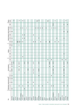 País                   Conflictividad y construcción de paz        Crisis humanitarias                         Desarme                  Derechos humanos y justicia transicional            Género

                                                                                                      1        2          3         4       5   6                  7            8   9   10     11      12   13   14       15        16       17         18        19       20
                                                                              Afganistán                                 NP                     200.000          3.057.661              –                   DD                                                              –
                                                                              Albania                                                                                  15.340           –
                                                                              Alemania
                                                                              Andorra                                                                                               –   –      –                                                                            –
                                                                              Angola                                                             19.566            186.155                                  R
                                                                              Antigua y Barbuda                                                                                     –   –      –                            –                                               –
                                                                              Arabia Saudita
                                                                              Argelia                                                                  –               10.615           –
                                                                              Argentina
                                                                              Armenia                                    NP                         8.400              15.436                                                                                               –
                                                                              Australia
                                                                              Austria
                                                                              Azerbaiyán                                 NP                     572.531                15.913
                                                                              Bahamas                                                                                                   –
                                                                              Bahrein                                                                                                   –
                                                                              Bangladesh                                                        500.000                10.243
                                                                              Barbados                                                                                                                                     –
                                                                              Belarús
                                                                              Bélgica
                                                                              Belice                                                                                                –   –                                  –
                                                                              Benín                                      EX
                                                                              Bhután                                                                               108.098          –   –                                  –                                                –
                                                                              Bolivia
                                                                              Bosnia y Herzegovina                                              124.958                78.278           –                                                                        TRI CV     –
                                                                              Botswana                                                                                                                                     –
                                                                              Brasil
                                                                              Brunei Darussalam                                                                                         –                                  –
                                                                              Bulgaria
                                                                              Burkina Faso                               EX                                                                                                –
                                                                              Burundi                                    EX                     100.000            375.727                                  R                                                     CV
                                                                              Cabo Verde                                                                                                                                   –
                                                                              Camboya                                                                                  17.697                                                                                     TRI




Anexo I. Tabla de países e indicadores y descripción de los indicadores 179
 