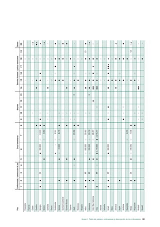 País                  Conflictividad y construcción de paz          Crisis humanitarias                         Desarme                  Derechos humanos y justicia transicional        Género

                                                                                                     1        2          3         4       5     6                  7            8   9   10     11      12   13   14       15        16       17         18       19    20
                                                                              Finlandia                                                                                                                                     –
                                                                              Francia
                                                                              Gabón                                                                                                      –                                  –
                                                                              Gambia
                                                                              Georgia                                   EX                      300.000                 11.810
                                                                              Ghana                                                                                      5.060
                                                                              Granada                                                                                                –   –                                  –                                            –
                                                                              Grecia
                                                                              Guatemala                                                                –                 6.161
                                                                              Guinea                                                             19.000                  8.278
                                                                              Guinea Ecuatorial                                                                                      –   –
                                                                              Guinea-Bissau                                                                                              –
                                                                              Guyana                                                                                                 –   –                                  –
                                                                              Haití                                                                                     22.280       –   –                   R                                                           –
                                                                              Honduras                                                                                                   –
                                                                              Hungría
                                                                              India                                     NP                      600.000                 20.462                                                                                    CV
                                                                              Indonesia                                 NP                      200.000                 20.230                               R
                                                                              Irán, Rep. Islámica                                                                       68.397
                                                                              Iraq                                      NP                     2.778.000          2.279.247          –   –                                                                               –
                                                                              Irlanda
                                                                              Islandia                                                                                                                                      –
                                                                              Israel                                    NP                      300.000
                                                                              Italia
                                                                              Jamaica
                                                                              Japón
                                                                              Jordania                                                                                                   –
                                                                              Kazajstán                                                                                  5.235
                                                                              Kenya                                     EX                      190.546                  7.546                                                                                    CV
                                                                              Kirguistán
                                                                              Kiribati                                                                                               –   –      –                           –                                            –
                                                                              Kuwait                                                                                                                                                                                      –




Anexo I. Tabla de países e indicadores y descripción de los indicadores 181
 
