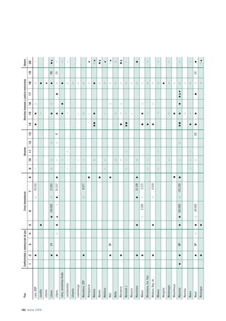 País                      Conflictividad y construcción de paz        Crisis humanitarias                         Desarme                  Derechos humanos y justicia transicional         Género

                                             1        2          3         4       5   6                  7            8   9   10     11      12   13   14       15        16       17         18       19     20
                  Laos, RDP                                                                                   10.103       –   –                                                                                –




182 Alerta 2009
                  Lesotho                                                                                                                                         –
                  Letonia
                  Líbano                                        EX                     240.000                13.093                                                                                    TRI
                  Liberia                                                                     –               91.537           –                   R                                                    CV      –
                  Libia, Jamahiriya Árabe                                                                                      –                                                                                –
                  Liechtenstein                                                                                            –   –      –                            –                                            –
                  Lituania
                  Luxemburgo                                                                                                   –                                  –
                  Macedonia, ERY                                                                               8.077           –
                  Madagascar                                                                                                                                      –
                  Malasia
                  Malawi
                  Maldivas                                                                                                 –   –                                  –
                  Malí                                          NP
                  Malta
                  Marruecos
                  Marshall, I.                                                                                             –   –      –                           –                                             –
                  Mauricio                                                                                                                                        –
                  Mauritania                                                                                  33.108
                  México                                                                   5.500               5.572
                  Micronesia, Est. Fed.                                                                                    –   –                                  –                                             –
                  Moldova, Rep. de                                                                             4.918
                  Mónaco                                                                                                   –   –      –                            –                                            –
                  Mongolia
                  Montenegro                                                                                                   –                                                                                –
                  Mozambique
                  Myanmar                                       NP                     503.000            191.256              –                                                                                –
                  Namibia
                  Nauru                                                                                                    –   –      –                           –                                             –
                  Nepal                                         NP                      60.000                                                     DD                                                   CV
                  Nicaragua
 