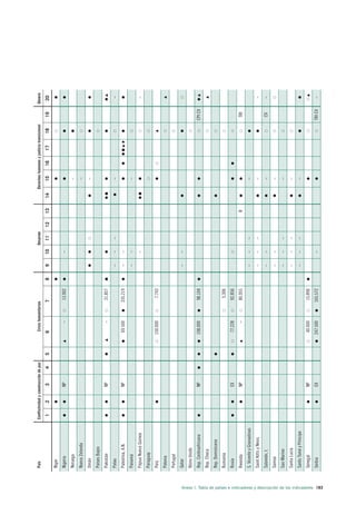 País                      Conflictividad y construcción de paz        Crisis humanitarias                         Desarme                  Derechos humanos y justicia transicional            Género

                                                                                                         1        2          3         4       5   6                  7            8   9   10     11      12   13   14       15        16       17         18        19       20
                                                                              Níger
                                                                              Nigeria                                       NP                           –                13.902           –
                                                                              Noruega                                                                                                                                         –
                                                                              Nueva Zelanda                                                                                                                                   –
                                                                              Omán                                                                                                                                            –
                                                                              Países Bajos
                                                                              Pakistán                                      NP                           –                31.857
                                                                              Palau                                                                                                    –   –      –                           –                                                –
                                                                              Palestina, A.N.                               NP                      69.500            335.219          –   –
                                                                              Panamá                                                                                                   –   –                                  –
                                                                              Papua Nueva Guinea                                                                                           –                                                                                   –
                                                                              Paraguay
                                                                              Perú                                                                 150.000                 7.743
                                                                              Polonia
                                                                              Portugal
                                                                              Qatar                                                                                                    –   –
                                                                              Reino Unido
                                                                              Rep. Centroafricana                           NP                     108.000                98.104                                                                                    CPI CV
                                                                              Rep. Checa
                                                                              Rep. Dominicana
                                                                              Rumanía                                                                                      5.306
                                                                              Rusia                                         EX                      77.228                92.856
                                                                              Rwanda                                        NP                           –                80.955                               R                                                     TRI
                                                                              S. Vicente y Granadinas                                                                                  –   –      –                           –
                                                                              Saint Kitts y Nevis                                                                                      –   –      –                           –                                                –
                                                                              Salomón, I.                                                                                              –   –                                  –                                      CV        –
                                                                              Samoa                                                                                                    –   –                                  –
                                                                              San Marino                                                                                               –   –      –                           –
                                                                              Santa Lucía                                                                                              –   –      –                           –
                                                                              Santo Tomé y Príncipe                                                                                    –   –      –                           –
                                                                              Senegal                                       NP                      40.000                15.896
                                                                              Serbia                                        EX                     247.500            165.572              –                                                                        TRI CV     –




Anexo I. Tabla de países e indicadores y descripción de los indicadores 183
 