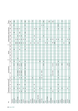 País                   Conflictividad y construcción de paz          Crisis humanitarias                         Desarme                  Derechos humanos y justicia transicional            Género

                                          1        2          3         4       5     6                  7            8   9   10     11      12   13   14       15        16       17         18        19       20
                  Seychelles                                                                                                         –                           –                                                –




184 Alerta 2009
                  Sierra Leona                                                                               32.127                                                                                     TRI
                  Singapur                                                                                                    –
                  Siria, Rep. Árabe                          NP                      433.000                 13.668           –
                  Somalia                                    NP                     1.100.000            455.357          –   –                   R                                                               –
                  Sri Lanka                                                          500.000             134.948              –
                  Sudáfrica
                  Sudán                                      NP                     6.000.000            523.032              –                   R                                                     CPI
                  Suecia
                  Suiza
                  Suriname                                                                                                –   –                                  –
                  Swazilandia
                  Tailandia                                  NP
                  Taiwán                                                                                                  –   –      –                                                                            –
                  Tanzania, Rep. Unida                                                                                        –
                  Tayikistán
                  Timor-Leste                                                         30.000                              –   –                                                                         CV
                  Togo                                                                                       22.501           –                                                                         CV
                  Tonga                                                                                                              –                           –                                                –
                  Trinidad y Tobago                                                                                       –   –
                  Túnez                                                                                                                                          –
                  Turkmenistán                                                              –                             –   –                                                                                   –
                  Turquía                                                           1.077.000            221.939
                  Tuvalu                                                                                                  –   –      –                           –                                                –
                  Ucrania                                                                                    25.985
                  Uganda                                     NP                      921.000                 21.341                               R                                                    CPI CV
                  Uruguay
                  Uzbekistán                                                                                  5.663           –
                  Vanuatu                                                                                                 –   –                                  –
                  Vaticano                                                                                                –   –      –                           –                                                –
                  Venezuela                                                                                   5.094
                  Vietnam                                                                                327.776          –   –
 