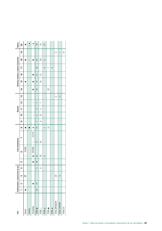 País              Conflictividad y construcción de paz              Crisis humanitarias                          Desarme                  Derechos humanos y justicia transicional        Género

                                                                                                 1        2          3         4       5         6                  7            8    9   10     11      12   13   14       15        16       17         18       19    20
                                                                              Yemen                                 NP                            30.000                                  –
                                                                              Zambia
                                                                              Zimbabwe                                                           920.000                14.374            –
                                                                              TOTAL              24      73                     5      44   23               17                  23   7   4       4      7         59        75       21        10        63              34
                                                                              TOTAL                                             4           18               50                       8   32      5      7                   24       31                 120              33
                                                                              TOTAL                                                         8                                    1                                                              6         11              47
                                                                              TOTAL                                                                                              14                                30                           7
                                                                              TOTAL                                                                                                                                                             4
                                                                              TOTAL NP/DD/CPI                       29                                                                                        6                                                    4
                                                                              TOTAL EX/R/TRI                         9                                                                                        11                                                   7
                                                                              TOTAL CV                                                                                                                                                                             13




Anexo I. Tabla de países e indicadores y descripción de los indicadores 185
 