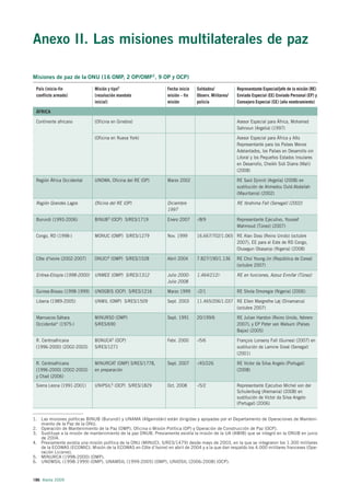 Anexo II. Las misiones multilaterales de paz

Misiones de paz de la ONU (16 OMP, 2 OP/OMP1, 9 OP y OCP)

 País (inicio-fin              Misión y tipo2                     Fecha inicio   Soldados/            Representante Especial/jefe de la misión (RE)
 conflicto armado)             (resolución mandato                misión – fin   Observ. Militares/   Enviado Especial (EE) Enviado Personal (EP) y
                               inicial)                           misión         policía              Consejero Especial (CE) (año nombramiento)

 ÁFRICA

 Continente africano           (Oficina en Ginebra)                                                   Asesor Especial para África, Mohamed
                                                                                                      Sahnoun (Argelia) (1997)

                               (Oficina en Nueva York)                                                Asesor Especial para África y Alto
                                                                                                      Representante para los Países Menos
                                                                                                      Adelantados, los Países en Desarrollo sin
                                                                                                      Litoral y los Pequeños Estados Insulares
                                                                                                      en Desarrollo, Cheikh Sidi Diarra (Mali)
                                                                                                      (2008)

 Región África Occidental      UNOWA, Oficina del RE (OP)         Marzo 2002                          RE Said Djinnit (Argelia) (2008) en
                                                                                                      sustitución de Ahmedou Ould-Abdallah
                                                                                                      (Mauritania) (2002)

 Región Grandes Lagos          Oficina del RE (OP)                Diciembre                           RE Ibrahima Fall (Senegal) (2002)
                                                                  1997

 Burundi (1993-2006)           BINUB3 (OCP) S/RES/1719            Enero 2007     -/8/9                Representante Ejecutivo, Youssef
                                                                                                      Mahmoud (Túnez) (2007)

 Congo, RD (1998-)             MONUC (OMP) S/RES/1279             Nov. 1999      16.667/702/1.065 RE Alan Doss (Reino Unido) (octubre
                                                                                                  2007), EE para el Este de RD Congo,
                                                                                                  Olusegun Obasanjo (Nigeria) (2008)

 Côte d’Ivoire (2002-2007)     ONUCI4 (OMP) S/RES/1528            Abril 2004     7.827/190/1.136      RE Choi Young-Jin (República de Corea)
                                                                                                      (octubre 2007)

 Eritrea-Etiopía (1998-2000)   UNMEE (OMP) S/RES/1312             Julio 2000-    1.464/212/-          RE en funciones, Azouz Ennifar (Túnez)
                                                                  Julio 2008

 Guinea-Bissau (1998-1999)     UNOGBIS (OCP) S/RES/1216           Marzo 1999     -/2/1                RE Shola Omoregie (Nigeria) (2006)

 Liberia (1989-2005)           UNMIL (OMP) S/RES/1509             Sept. 2003     11.465/206/1.037 RE Ellen Margrethe Løj (Dinamarca)
                                                                                                  (octubre 2007)

 Marruecos-Sáhara              MINURSO (OMP)                      Sept. 1991     20/199/6             RE Julian Harston (Reino Unido, febrero
 Occidental* (1975-)           S/RES/690                                                              2007); y EP Peter van Walsum (Países
                                                                                                      Bajos) (2005)

 R. Centroafricana             BONUCA5 (OCP)                      Febr. 2000     -/5/6                François Lonseny Fall (Guinea) (2007) en
 (1996-2000) (2002-2003)       S/RES/1271                                                             sustitución de Lamine Sissé (Senegal)
                                                                                                      (2001)

 R. Centroafricana             MINURCAT (OMP) S/RES/1778,         Sept. 2007     -/45/226             RE Victor da Silva Angelo (Portugal)
 (1996-2000) (2002-2003)       en preparación                                                         (2008)
 y Chad (2006)
 Sierra Leona (1991-2001)      UNIPSIL6 (OCP) S/RES/1829          Oct. 2008      -/5/2                Representante Ejecutivo Michel von der
                                                                                                      Schulenburg (Alemania) (2008) en
                                                                                                      sustitución de Victor da Silva Angelo
                                                                                                      (Portugal) (2006)


1. Las misiones políticas BINUB (Burundi) y UNAMA (Afganistán) están dirigidas y apoyadas por el Departamento de Operaciones de Manteni-
   miento de la Paz de la ONU.
2. Operación de Mantenimiento de la Paz (OMP), Oficina o Misión Política (OP) y Operación de Construcción de Paz (OCP).
3. Sustituye a la misión de mantenimiento de la paz ONUB. Previamente existía la misión de la UA (AMIB) que se integró en la ONUB en junio
   de 2004.
4. Previamente existía una misión política de la ONU (MINUCI, S/RES/1479) desde mayo de 2003, en la que se integraron los 1.300 militares
   de la ECOWAS (ECOMICI, Misión de la ECOWAS en Côte d’Ivoire) en abril de 2004 y a la que dan respaldo los 4.000 militares franceses (Ope-
   ración Licorne).
5. MINURCA (1998-2000) (OMP).
6. UNOMSIL (1998-1999) (OMP), UNAMSIL (1999-2005) (OMP), UNIOSIL (2006-2008) (OCP).



186 Alerta 2009
 