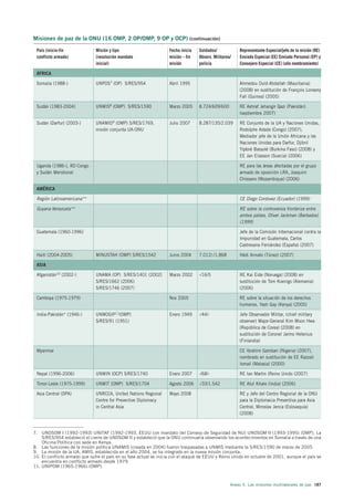 Misiones de paz de la ONU (16 OMP, 2 OP/OMP, 9 OP y OCP) (continuación)

 País (inicio-fin              Misión y tipo                       Fecha inicio   Soldados/             Representante Especial/jefe de la misión (RE)
 conflicto armado)             (resolución mandato                 misión – fin   Observ. Militares/    Enviado Especial (EE) Enviado Personal (EP) y
                               inicial)                            misión         policía               Consejero Especial (CE) (año nombramiento)

 ÁFRICA

 Somalia (1988-)               UNPOS7 (OP) S/RES/954               Abril 1995                           Ahmedou Ould-Abdallah (Mauritania)
                                                                                                        (2008) en sustitución de François Lonseny
                                                                                                        Fall (Guinea) (2005)

 Sudán (1983-2004)             UNMIS8 (OMP) S/RES/1590             Marzo 2005     8.724/609/600         RE Ashraf Jehangir Qazi (Pakistán)
                                                                                                        (septiembre 2007)

 Sudán (Darfur) (2003-)        UNAMID9 (OMP) S/RES/1769,           Julio 2007     8.287/135/2.039       RE Conjunto de la UA y Naciones Unidas,
                               misión conjunta UA-ONU                                                   Rodolphe Adada (Congo) (2007),
                                                                                                        Mediador jefe de la Unión Africana y las
                                                                                                        Naciones Unidas para Darfur, Djibril
                                                                                                        Yipènè Bassolé (Burkina Faso) (2008) y
                                                                                                        EE Jan Eliasson (Suecia) (2006)

 Uganda (1986-), RD Congo                                                                               RE para las áreas afectadas por el grupo
 y Sudán Meridional                                                                                     armado de oposición LRA, Joaquim
                                                                                                        Chissano (Mozambique) (2006)

 AMÉRICA

 Región Latinoamericana**                                                                               CE Diego Cordovez (Ecuador) (1999)

 Guyana-Venezuela**                                                                                     RE sobre la controversia fronteriza entre
                                                                                                        ambos países, Oliver Jackman (Barbados)
                                                                                                        (1999)

 Guatemala (1960-1996)                                                                                  Jefe de la Comisión Internacional contra la
                                                                                                        Impunidad en Guatemala, Carlos
                                                                                                        Castresana Fernández (España) (2007)

 Haití (2004-2005)             MINUSTAH (OMP) S/RES/1542           Junio 2004     7.012/-/1.868         Hédi Annabi (Túnez) (2007)

 ASIA

 Afganistán10 (2002-)          UNAMA (OP) S/RES/1401 (2002)        Marzo 2002     -/16/5                RE Kai Eide (Noruega) (2008) en
                               S/RES/1662 (2006)                                                        sustitución de Tom Koenigs (Alemania)
                               S/RES/1746 (2007)                                                        (2006)

 Camboya (1975-1979)                                               Nov 2005                             RE sobre la situación de los derechos
                                                                                                        humanos, Yash Gay (Kenya) (2005)

 India-Pakistán* (1946-)       UNMOGIP11(OMP)                      Enero 1949     -/44/-                Jefe Observador Militar, (chief military
                               S/RES/91 (1951)                                                          observer) Major-General Kim Moon Hwa
                                                                                                        (República de Corea) (2008) en
                                                                                                        sustitución de Coronel Jarmo Helenius
                                                                                                        (Finlandia)

 Myanmar                                                                                                CE Ibrahim Gambari (Nigeria) (2007),
                                                                                                        nombrado en sustitución de EE Razzali
                                                                                                        Ismail (Malasia) (2000)

 Nepal (1996-2006)             UNMIN (OCP) S/RES/1740              Enero 2007     -/68/-                RE Ian Martin (Reino Unido (2007)

 Timor-Leste (1975-1999)       UNMIT (OMP) S/RES/1704              Agosto 2006    -/33/1.542            RE Atul Khare (India) (2006)

 Asia Central (DPA)            UNRCCA, United Nations Regional     Mayo 2008                            RE y Jefe del Centro Regional de la ONU
                               Centre for Preventive Diplomacy                                          para la Diplomacia Preventiva para Asia
                               in Central Asia                                                          Central, Miroslav Jenca (Eslovaquia)
                                                                                                        (2008)



7. UNOSOM I (1992-1993) UNITAF (1992-1993, EEUU con mandato del Consejo de Seguridad de NU) UNOSOM II (1993-1995) (OMP). La
    S/RES/954 estableció el cierre de UNOSOM II y estableció que la ONU continuaría observando los acontecimientos en Somalia a través de una
    Oficina Política con sede en Kenya.
8. Las funciones de la misión política UNAMIS (creada en 2004) fueron traspasadas a UNMIS mediante la S/RES/1590 de marzo de 2005
9. La misión de la UA, AMIS, establecida en el año 2004, se ha integrado en la nueva misión conjunta.
10. El conflicto armado que sufre el país en su fase actual se inicia con el ataque de EEUU y Reino Unido en octubre de 2001, aunque el país se
    encuentra en conflicto armado desde 1979.
11. UNIPOM (1965-1966) (OMP).



                                                                                                   Anexo II. Las misiones multilaterales de paz 187
 