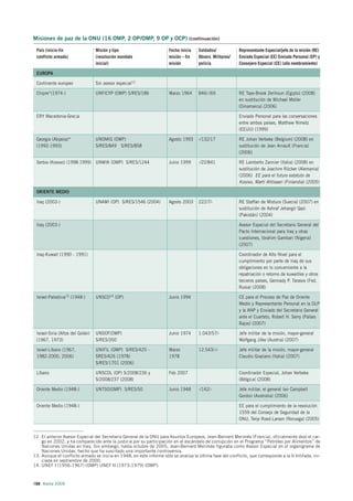 Misiones de paz de la ONU (16 OMP, 2 OP/OMP, 9 OP y OCP) (continuación)

 País (inicio-fin                 Misión y tipo                       Fecha inicio    Soldados/            Representante Especial/jefe de la misión (RE)
 conflicto armado)                (resolución mandato                 misión – fin    Observ. Militares/   Enviado Especial (EE) Enviado Personal (EP) y
                                  inicial)                            misión          policía              Consejero Especial (CE) (año nombramiento)

 EUROPA

 Continente europeo               Sin asesor especial12

 Chipre*(1974-)                   UNFICYP (OMP) S/RES/186             Marzo 1964      846/-/69             RE Taye-Brook Zerihoun (Egipto) (2008)
                                                                                                           en sustitución de Michael Moller
                                                                                                           (Dinamarca) (2006)

 ERY Macedonia-Grecia                                                                                      Enviado Personal para las conversaciones
                                                                                                           entre ambos países, Matthew Nimetz
                                                                                                           (EEUU) (1999)

 Georgia (Abjasia)*               UNOMIG (OMP)                        Agosto 1993     -/132/17             RE Johan Verbeke (Belgium) (2008) en
 (1992-1993)                      S/RES/849 S/RES/858                                                      sustitución de Jean Arnault (Francia)
                                                                                                           (2006)

 Serbia (Kosovo) (1998-1999) UNMIK (OMP) S/RES/1244                   Junio 1999      -/22/841             RE Lamberto Zannier (Italia) (2008) en
                                                                                                           sustitución de Joachim Rücker (Alemania)
                                                                                                           (2006) EE para el futuro estatuto de
                                                                                                           Kosovo, Marti Ahtisaari (Finlandia) (2005)

 ORIENTE MEDIO

 Iraq (2003-)                     UNAMI (OP) S/RES/1546 (2004)        Agosto 2003     222/7/-              RE Staffan de Mistura (Suecia) (2007) en
                                                                                                           sustitución de Ashraf Jehangir Qazi
                                                                                                           (Pakistán) (2004)

 Iraq (2003-)                                                                                              Asesor Especial del Secretario General del
                                                                                                           Pacto Internacional para Iraq y otras
                                                                                                           cuestiones, Ibrahim Gambari (Nigeria)
                                                                                                           (2007)

 Iraq-Kuwait (1990 - 1991)                                                                                 Coordinador de Alto Nivel para el
                                                                                                           cumplimiento por parte de Iraq de sus
                                                                                                           obligaciones en lo concerniente a la
                                                                                                           repatriación o retorno de kuwaitíes y otros
                                                                                                           terceros países, Gennady P. Tarasov (Fed.
                                                                                                           Rusia) (2008)

 Israel-Palestina13 (1948-)       UNSCO14 (OP)                        Junio 1994                           CE para el Proceso de Paz de Oriente
                                                                                                           Medio y Representante Personal en la OLP
                                                                                                           y la ANP y Enviado del Secretario General
                                                                                                           ante el Cuarteto, Robert H. Serry (Países
                                                                                                           Bajos) (2007)

 Israel-Siria (Altos del Golán)   UNDOF(OMP)                          Junio 1974      1.043/57/-           Jefe militar de la misión, mayor-general
 (1967, 1973)                     S/RES/350                                                                Wolfgang Jilke (Austria) (2007)

 Israel-Líbano (1967,             UNIFIL (OMP) S/RES/425 -            Marzo           12.543/-/-           Jefe militar de la misión, mayor-general
 1982-2000, 2006)                 SRES/426 (1978)                     1978                                 Claudio Graziano (Italia) (2007)
                                  S/RES/1701 (2006)

 Líbano                           UNSCOL (OP) S/2008/236 y            Feb 2007                             Coordinador Especial, Johan Verbeke
                                  S/2008/237 (2008)                                                        (Bélgica) (2008)

 Oriente Medio (1948-)            UNTSO(OMP) S/RES/50                 Junio 1948      -/142/-              Jefe militar, el general Ian Campbell
                                                                                                           Gordon (Australia) (2006)

 Oriente Medio (1948-)                                                                                     EE para el cumplimiento de la resolución
                                                                                                           1559 del Consejo de Seguridad de la
                                                                                                           ONU, Terje Roed-Larsen (Noruega) (2005)


12. El anterior Asesor Especial del Secretario General de la ONU para Asuntos Europeos, Jean-Bernard Merimée (Francia), oficialmente dejó el car-
    go en 2002, y ha comparecido ante la justicia por su participación en el escándalo de corrupción en el Programa “Petróleo por Alimentos” de
    Naciones Unidas en Iraq. Sin embargo, hasta octubre de 2005, Jean-Bernard Merimée figuraba como Asesor Especial en el organigrama de
    Naciones Unidas, hecho que ha suscitado una importante controversia.
13. Aunque el conflicto armado se inicia en 1948, en este informe sólo se analiza la última fase del conflicto, que corresponde a la II Intifada, ini-
    ciada en septiembre de 2000.
14. UNEF I (1956-1967) (OMP) UNEF II (1973-1979) (OMP).



188 Alerta 2009
 