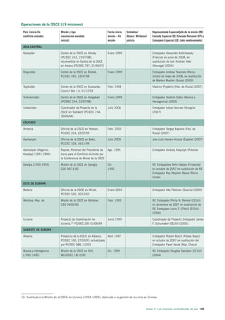 Operaciones de la OSCE (19 misiones)

 País (inicio-fin             Misión y tipo                          Fecha inicio   Soldados/             Representante Especial/jefe de la misión (RE)
 conflicto armado)            (resolución mandato                    misión – fin   Observ. Militares/    Enviado Especial (EE) Enviado Personal (EP) y
                              inicial)                               misión         policía               Consejero Especial (CE) (año nombramiento)

 ASIA CENTRAL

 Kazajstán                    Centro de la OSCE en Almaty            Enero 1999                           Embajador Alexandre Keltchewsky
                              (PC/DEC 243, 23/07/98),                                                     (Francia) en junio de 2008, en
                              reconvertido en Centro de la OSCE                                           sustitución de Ivar Kristian Vikki
                              en Astana (PC/DEC 797, 21/06/07)                                            (Noruega) (2004)

 Kirguistán                   Centro de la OSCE en Bishek,           Enero 1999                           Embajador Andrew Tesoriere (Reino
                              PC/DEC 245, 23/07/98                                                        Unido) en mayo de 2008, en sustitución
                                                                                                          de Markus Mueller (Suiza) (2003)

 Tayikistán                   Centro de la OSCE en Dushanbe,         Febr. 1994                           Vladimir Pryakhin (Fed. de Rusia) (2007)
                              Council Dec I.4, 01/12/93

 Turkmenistán                 Centro de la OSCE en Ashgabad          Enero 1999                           Embajador Ibrahim Djikic (Bosnia y
                              (PC/DEC 244, 23/07/98)                                                      Herzegovina) (2005)

 Uzbekistán                   Coordinador de Proyecto de la          Julio 2006                           Embajador Istvan Venczel (Hungría)
                              OSCE en Tashkent (PC/DEC 734,                                               (2007)
                              30/06/06)

 CÁUCASO

 Armenia                      Oficina de la OSCE en Yerevan,         Febr. 2000                           Embajador Sergey Kapinos (Fed. de
                              PC/DEC 314, 22/07/99                                                        Rusia) (2007)

 Azerbaiyán                   Oficina de la OSCE en Bakú,            Julio 2000                           Jose Luis Herrero Ansola (España) (2007)
                              PC/DEC 318, 16/11/99

 Azerbaiyán (Nagorno-         Repres. Personal del Presidente de     Ago. 1995                            Embajador Andrzej Kasprzyk (Polonia)
 Karabaj) (1991-1994)         turno para el Conflicto dirimido por
                              la Conferencia de Minsk de la OSCE

 Georgia (1992-1993)          Misión de la OSCE en Georgia           Dic.                                 RE Embajadora Terhi Hakala (Finlandia)
                              CSO 06/11/92                           1992                                 en octubre de 2007 en sustitución de RE
                                                                                                          Embajador Roy Stephen Reeve (Reino
                                                                                                          Unido)

 ESTE DE EUROPA

 Belarús                      Oficina de la OSCE en Minsk,           Enero 2003                           Embajador Ake Peterson (Suecia) (2005)
                              PC/DEC 526, 30/12/02

 Moldova, Rep. de             Misión de la OSCE en Moldova           Febr. 1993                           RE Embajador Philip N. Remler (EEUU)
                              CSO 04/02/93                                                                en diciembre de 2007 en sustitución de
                                                                                                          RE Embajador Louis F. O’Neill (EEUU)
                                                                                                          (2006)

 Ucrania                      Proyecto de Coordinación en            Junio 1999                           Coordinador de Proyecto Embajador James
                              Ucrania,15 PC/DEC 295 01/06/99                                              F. Schumaker (EEUU) (2005)

 SURESTE DE EUROPA

 Albania                      Presencia de la OSCE en Albania,  Abril 1997                                Embajador Robert Bosch (Países Bajos)
                              PC/DEC 160, 27/03/97; actualizada                                           en octubre de 2007 en sustitución del
                              por PC/DEC 588, /12/03                                                      Embajador Pavel Vacek (Rep. Checa)

 Bosnia y Herzegovina         Misión de la OSCE en BiH,              Dic. 1995                            RE Embajador Douglas Davidson (EEUU)
 (1992-1995)                  MC/5/DEC 18/12/95                                                           (2004)




15. Sustituyó a la Misión de la OSCE en Ucrania (1994-1999), dedicada a la gestión de la crisis en Crimea.



                                                                                                     Anexo II. Las misiones multilaterales de paz 189
 