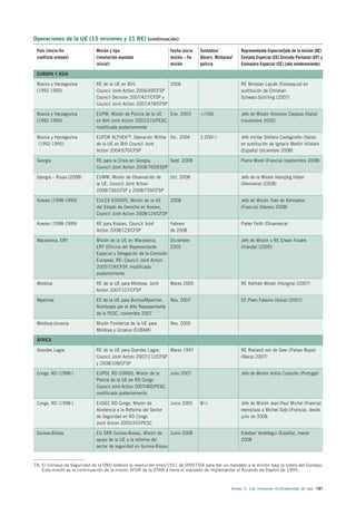 Operaciones de la UE (15 misiones y 11 RE) (continuación)

 País (inicio-fin             Misión y tipo                        Fecha inicio   Soldados/             Representante Especial/jefe de la misión (RE)
 conflicto armado)            (resolución mandato                  misión – fin   Observ. Militares/    Enviado Especial (EE) Enviado Personal (EP) y
                              inicial)                             misión         policía               Consejero Especial (CE) (año nombramiento)

 EUROPA Y ASIA

 Bosnia y Herzegovina         RE de la UE en BiH,                2006                                   RE Miroslav Lajcák (Eslovaquia) en
 (1992-1995)                  Council Joint Action 2006/49/CFSP                                         sustitución de Christian
                              Council Decision 2007/427/CFSP y                                          Schwarz-Schilling (2007)
                              Council Joint Action 2007/478/CFSP

 Bosnia y Herzegovina         EUPM, Misión de Policía de la UE   Ene. 2003        -/-/166               Jefe de Misión Vincenzo Coppola (Italia)
 (1992-1995)                  en BiH Joint Action 2002/210/PESC,                                        (noviembre 2005)
                              modificada posteriormente

 Bosnia y Herzegovina         EUFOR ALTHEA18, Operación Militar Dic. 2004         2.200/-/-             Jefe militar Stefano Castagnotto (Italia)
  (1992-1995)                 de la UE en BiH Council Joint                                             en sustitución de Ignacio Martín Villalaín
                              Action 2004/570/CFSP                                                      (España) (diciembre 2008)

 Georgia                      RE para la Crisis en Georgia,      Sept. 2008                             Pierre Morel (Francia) (septiembre 2008)
                              Council Joint Action 2008/760/ESDP

 Georgia – Rusia (2008)       EUMM, Misión de Observación de       Oct. 2008                            Jefe de la Misión Hansjörg Haber
                              la UE, Council Joint Action                                               (Alemania) (2008)
                              2008/736/CFSP y 2008/759/CFSP

 Kosovo (1998-1999)           EULEX KOSOVO, Misión de la UE      2008                                   Jefe de Misión Yves de Kermabon
                              del Estado de Derecho en Kosovo,                                          (Francia) (febrero 2008)
                              Council Joint Action 2008/124/CFSP

 Kosovo (1998-1999)           RE para Kosovo, Council Joint        Febrero                              Pieter Feith (Dinamarca)
                              Action 2008/123/CFSP                 de 2008

 Macedonia, ERY               Misión de la UE en Macedonia,        Diciembre                            Jefe de Misión y RE Erwan Fouéré
                              ERY (Oficina del Representante       2005                                 (Irlanda) (2005)
                              Especial y Delegación de la Comisión
                              Europea), RE: Council Joint Action
                              2005/724/CFSP, modificada
                              posteriormente

 Moldova                      RE de la UE para Moldova, Joint      Marzo 2005                           RE Kálmán Mizsei (Hungría) (2007)
                              Action 2007/107/CFSP

 Myanmar                      EE de la UE para Burma/Myanmar,    Nov. 2007                              EE Piero Fassino (Italia) (2007)
                              Nombrado por el Alto Representante
                              de la PESC, noviembre 2007

 Moldova-Ucrania              Misión Fronteriza de la UE para      Nov. 2005
                              Moldova y Ucrania (EUBAM)

 ÁFRICA

 Grandes Lagos                RE de la UE para Grandes Lagos,    Marzo 1997                             RE Roeland van de Geer (Países Bajos)
                              Council Joint Action 2007/112/CFSP                                        (Marzo 2007)
                              y 2008/108/CFSP

 Congo, RD (1998-)            EUPOL RD CONGO, Misión de la        Julio 2007                            Jefe de Misión Adilio Custodio (Portugal)
                              Policía de la UE en RD Congo
                              Council Joint Action 2007/405/PESC,
                              modificada posteriormente.

 Congo, RD (1998-)            EUSEC RD Congo, Misión de            Junio 2005     8/-/-                 Jefe de Misión Jean-Paul Michel (Francia)
                              Asistencia a la Reforma del Sector                                        reemplaza a Michel Sido (Francia), desde
                              de Seguridad en RD Congo                                                  julio de 2008.
                              Joint Action 2005/355/PESC

 Guinea-Bissau                EU SRR Guinea-Bissau, Misión de      Junio 2008                           Esteban Verástegui (España), marzo
                              apoyo de la UE a la reforma del                                           2008
                              sector de seguridad en Guinea-Bissau


18. El Consejo de Seguridad de la ONU elaboró la resolución s/res/1551 de 09/07/04 para dar un mandato a la misión bajo la tutela del Consejo.
    Esta misión es la continuación de la misión SFOR de la OTAN y tiene el mandato de implementar el Acuerdo de Dayton de 1995.



                                                                                                   Anexo II. Las misiones multilaterales de paz 191
 