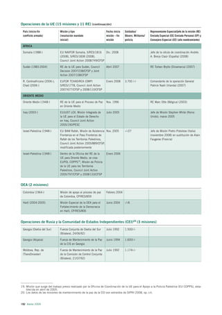 Operaciones de la UE (15 misiones y 11 RE) (continuación)

 País (inicio-fin              Misión y tipo                        Fecha inicio   Soldados/            Representante Especial/jefe de la misión (RE)
 conflicto armado)             (resolución mandato                  misión – fin   Observ. Militares/   Enviado Especial (EE) Enviado Personal (EP) y
                               inicial)                             misión         policía              Consejero Especial (CE) (año nombramiento)

 ÁFRICA

 Somalia (1988-)               EU NAVFOR Somalia, S/RES/1816      Dic. 2008                             Jefe de la célula de coordinación Andrés
                               (2008), S/RES/1838 (2008),                                               A. Breijo Claúr (España) (2008)
                               Council Joint Action 2008/749/CFSP

 Sudán (1983-2004)             RE de la UE para Sudán, Council      Abril 2007                          RE Torben Brylle (Dinamarca) (2007)
                               Decision 2007/238/CFSP y Joint
                               Action 2007/108/CFSP

 R. Centroafricana (2006-),    EUFOR TCHAD/RCA (OMP)                Enero 2008     3.700 /-/-           Comandante de la operación General
 Chad (2006-)                  S/RES/1778, Council Joint Action                                         Patrick Nash (Irlanda) (2007)
                               2007/677/CFSP y 2008/110/CFSP

 ORIENTE MEDIO

 Oriente Medio (1948-)         RE de la UE para el Proceso de Paz   Nov. 1996                           RE Marc Otte (Bélgica) (2003)
                               en Oriente Medio

 Iraq (2003-)                  EUJUST LEX, Misión Integrada de      Julio 2005                          Jefe de Misión Stephen White (Reino
                               la UE para el Estado de Derecho                                          Unido), marzo 2005
                               en Iraq, Council Joint Action
                               2005/190/PESC

 Israel-Palestina (1948-)      EU BAM Rafah, Misión de Asistencia Nov. 2005        -/-/27               Jefe de Misión Pietro Pistolese (Italia)
                               Fronteriza en el Paso Fronterizo de                                      (noviembre 2008) en sustitución de Alain
                               Rafah de los Territorios Palestinos,                                     Faugeras (Francia)
                               Council Joint Action 2005/889/CFSP,
                               modificada posteriormente

 Israel-Palestina (1948-)      Dentro de la Oficina del RE de la    Enero 2006
                               UE para Oriente Medio, se crea
                               EUPOL COPPS19, Misión de Policía
                               de la UE para los Territorios
                               Palestinos, Council Joint Action
                               2005/797/CFSP y 2008/133/CFSP


OEA (2 misiones)

 Colombia (1964-)              Misión de apoyo al proceso de paz    Febrero 2004
                               de Colombia, CP/RES/859

 Haití (2004-2005)             Misión Especial de la OEA para el    Junio 2004     -/-/6
                               Fortalecimiento de la Democracia
                               en Haití, CP/RES/806


Operaciones de Rusia y la Comunidad de Estados Independientes (CEI)20 (3 misiones)

 Georgia (Osetia del Sur)      Fuerza Conjunta de Osetia del Sur    Julio 1992     1.500/-/-
                               (Bilateral, 24/06/92)

 Georgia (Abjasia)             Fuerza de Mantenimiento de la Paz    Junio 1994     1.600/-/-
                               de la CIS en Georgia

 Moldova, Rep. de              Fuerza de Mantenimiento de la Paz    Julio 1992     1.174/-/-
 (TransDniester)               de la Comisión de Control Conjunta
                               (Bilateral, 21/07/92)




19. Misión que surge del trabajo previo realizado por la Oficina de Coordinación de la UE para el Apoyo a la Policía Palestina (EU COPPS), esta-
    blecida en abril de 2005.
20. Los datos de las misiones de mantenimiento de la paz de la CEI son extraídos de SIPRI 2008, op. cit.



192 Alerta 2009
 