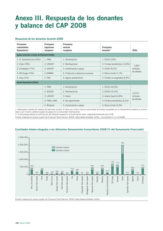 Anexo III. Respuesta de los donantes
y balance del CAP 2008
Respuesta de los donantes durante 2008

 Principales                                                        Principales                                                          Principales
 Llamamientos                                                       organismos                                                           sectores                                                                                                                           Principales
 Humanitarios1                                                      receptores                                                           receptores                                                                                                                         donantes2                                                                                   TOTAL

 Ayuda realizada a través de Naciones Unidas

 1. R. Centroafricana (90%)                                         1. PMA                                                               1. Alimentación                                                                                                                    1. EEUU (29%)

 2. Chad (78%)                                                      2. UNICEF                                                            2. Multisectorial                                                                                                                  2. Fondos transferidos (12,8%)
                                                                                                                                                                                                                                                                                                                                                                          4.867
 3. Zimbabwe (77%)                                                  3. ACNUR                                                             3. Coordinación y apoyo                                                                                                            3. ECHO (9,2%)                                                                              millones
                                                                                                                                                                                                                                                                                                                                                                        de dólares
 4. RD Congo (73%)                                                  4.UNWRA                                                              4. Protección y derechos humanos                                                                                                   4. Reino Unido (7,1%)

 5. Iraq (72%)                                                      5. FAO                                                               5. Agua y saneamiento                                                                                                              5. Fondos no asignados (6,6%)

 Ayuda Humanitaria Global

                                                                    1. PMA                                                               1. Alimentación                                                                                                                    1. EEUU (26,9%)

                                                                    2. ACNUR                                                             2. Multisectorial                                                                                                                  2. ECHO (10,5%)
                                                                                                                                                                                                                                                                                                                                                                        10.615
                                                                    3. UNICEF                                                            3. Salud                                                                                                                           3. Arabia Saudí (6,8%)                                                                      millones
                                                                                                                                                                                                                                                                                                                                                                        de dólares
                                                                    4. PMA y ONG                                                         4. No especificado                                                                                                                 4. Fondos transferidos (6,2%)

                                                                    5. Bilateral                                                         5. Coordinación y apoyo                                                                                                            5. Reino Unido (5,2%)
1. Realizados a través del sistema de Naciones Unidas. El tanto por ciento indica el porcentaje de fondos recaudado por el llamamiento respecto a lo solici-
tado y, por lo tanto, señala el grado de apoyo de la comunidad internacional.
2. El porcentaje señala la contribución del donante respecto a la financiación total, independientemente de su PIB.
Fuente: elaboración propia a partir de Financial Track Service, OCHA <http://www.reliefweb.int/fts> (consultado el 11/12/2008)




Cantidades totales otorgadas a los diferentes llamamientos humanitarios 2008 (% del llamamiento financiado)

   2.500.000

                                                                                                                                                                                                                                                                                                                                     69%
   2.000.000
                                                                                             Cantidad restante
                                                                                             Cantidad cubierta
   1.500.000


   1.000.000
                                                                                                                                                                                                                                                                                                                73%
                                                                                                                                                                                                                                                                                                                           71%
                  66%                                                                                                                                                                                                                  64%                               69%                                                                                                            77%
     500.000                                                                                                                                                                                                                                                                                                                                                           65%
                                                             78%                                                                                                    72%
                                                                                                                                                                           68%
                                                                                             36%                    48%                                                                                                                                                              90%
                                      80%                            48%     43%                                                                                                   0%                        50%                                              62%                                                                            67%                                23%
                                                                                                                                            30%
             0
                  África Occidental

                                      Bolivia flash appeal




                                                                                             Georgia flash appeal

                                                                                                                    Haití flash appeal

                                                                                                                                            Honduras flash appeal




                                                                                                                                                                                   Kirguistán flash appeal

                                                                                                                                                                                                             Madagascar flash appeal

                                                                                                                                                                                                                                       Myanmar flash appeal




                                                                                                                                                                                                                                                                                     República Centroafricana




                                                                                                                                                                                                                                                                                                                                             Tayikistán flash appeal
                                                             Chad

                                                                     Congo

                                                                             Côte d’Ivoire




                                                                                                                                                                    Iraq

                                                                                                                                                                           Kenya




                                                                                                                                                                                                                                                              Pakistán

                                                                                                                                                                                                                                                                         Palestina




                                                                                                                                                                                                                                                                                                                RD Congo

                                                                                                                                                                                                                                                                                                                           Somalia

                                                                                                                                                                                                                                                                                                                                     Sudan




                                                                                                                                                                                                                                                                                                                                                                       Uganda

                                                                                                                                                                                                                                                                                                                                                                                Yemen

                                                                                                                                                                                                                                                                                                                                                                                        Zimbabwe




Fuente: elaboración propia a partir de Financial Track Service, OCHA <http://www.reliefweb.int/fts>




194 Alerta 2009
 