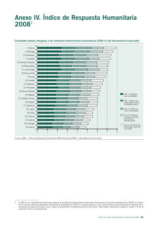 Anexo IV. Índice de Respuesta Humanitaria
20081

Cantidades totales otorgadas a los diferentes llamamientos humanitarios 2008 (% del llamamiento financiado)

             1) Suecia
           2) Noruega
         3) Dinamarca
            4) Irlanda
  5) Comisión Europea
       6) Países Bajos
        7) Luxemburgo
       8) Reino Unido
              9) Suiza
           10) Canadá
         11) Australia
         12) Finlandia
    13) Nueva Zelanda
           14) Bélgica                                                                                                      Pilar 1. Respuesta
                                                                                                                            a las necesidades
   15) Estados Unidos
                                                                                                                            Pilar 2. Apoyo a las
           16) España                                                                                                       capacidades locales y
                                                                                                                            el restablecimiento
         17) Alemania
            18) Japón                                                                                                       Pilar 3. Trabajo con
                                                                                                                            socios humanitarios
             19) Italia
                                                                                                                            Pilar 4. Promoción
           20) Francia                                                                                                      y puesta en práctica
                                                                                                                            de principios
           21) Austria                                                                                                      internacionales
          22) Portugal
                                                                                                                            Pilar 5. Promoción del
            23) Grecia                                                                                                      aprendizaje y rendición
                                                                                                                            de cuentas
                          0         1          2          3          4           5          6            7          8


Fuente: DARA – Índice de Respuesta Humanitaria 2008. Noviembre 2008. <http://www.hri.daraint.org/>




1. El IRH es un instrumento creado para evaluar la calidad de la respuesta humanitaria ofrecida por los países miembros de la OCDE en base a
   los Principios de Buena Donación Humanitaria aprobados en 2003. En una escala del 1 al 10, esta última cifra simbolizaría el máximo cum-
   plimiento de estos principios y por lo tanto una donación humanitaria eficaz y eficiente. Para mayor información véase el cuadro 5.4 en el
   capítulo 5 (Crisis humanitarias).



                                                                                                Anexo IV. Índice de Respuesta Humanitaria 2008 195
 